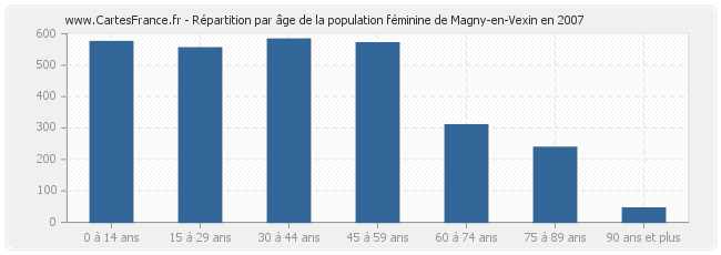 Répartition par âge de la population féminine de Magny-en-Vexin en 2007
