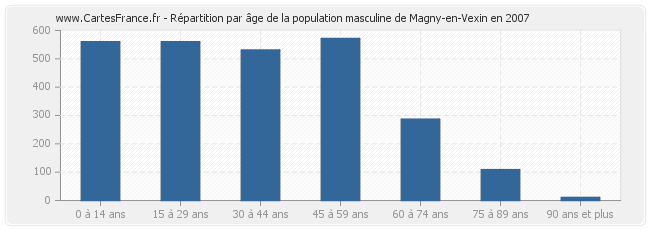 Répartition par âge de la population masculine de Magny-en-Vexin en 2007