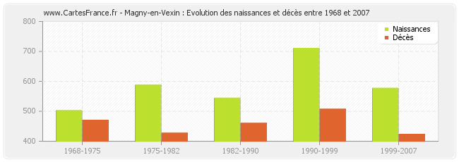 Magny-en-Vexin : Evolution des naissances et décès entre 1968 et 2007
