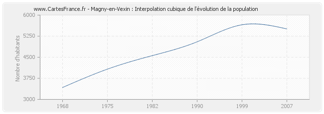 Magny-en-Vexin : Interpolation cubique de l'évolution de la population