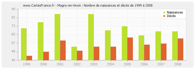 Magny-en-Vexin : Nombre de naissances et décès de 1999 à 2008