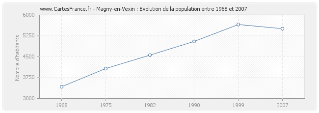 Population Magny-en-Vexin