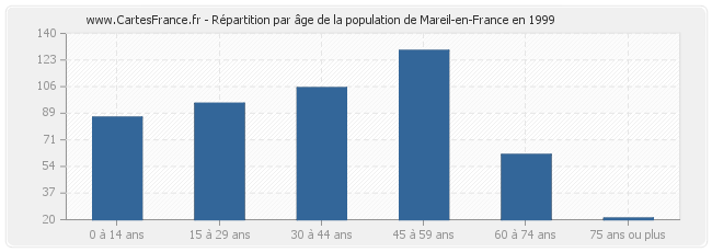 Répartition par âge de la population de Mareil-en-France en 1999