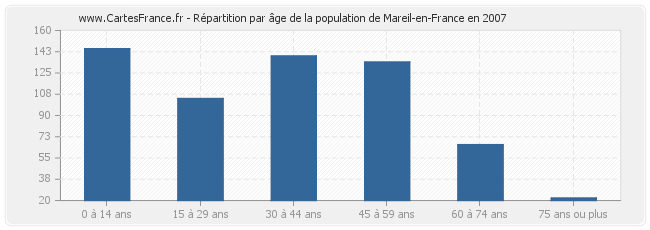 Répartition par âge de la population de Mareil-en-France en 2007