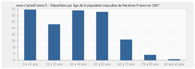 Répartition par âge de la population masculine de Mareil-en-France en 2007