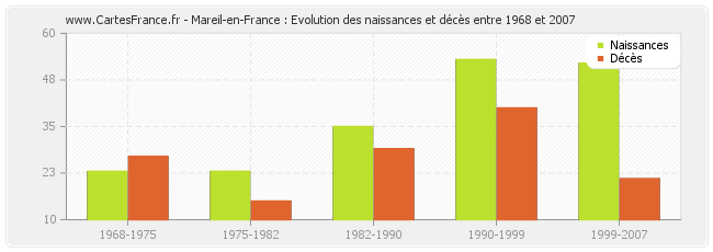 Mareil-en-France : Evolution des naissances et décès entre 1968 et 2007