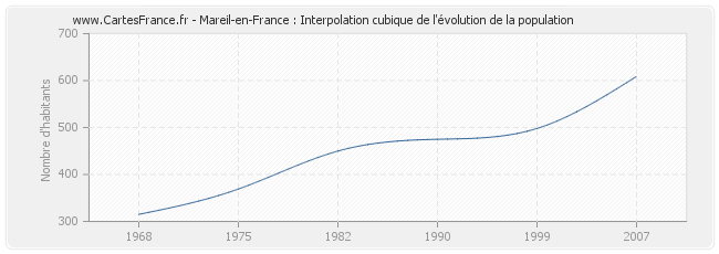 Mareil-en-France : Interpolation cubique de l'évolution de la population