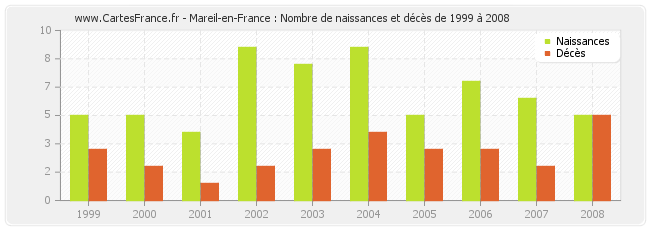 Mareil-en-France : Nombre de naissances et décès de 1999 à 2008