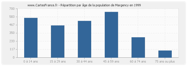 Répartition par âge de la population de Margency en 1999