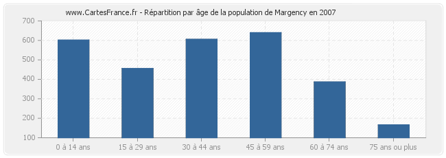 Répartition par âge de la population de Margency en 2007