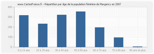 Répartition par âge de la population féminine de Margency en 2007