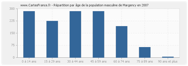Répartition par âge de la population masculine de Margency en 2007