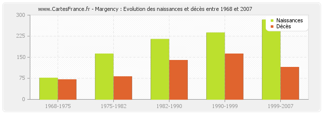 Margency : Evolution des naissances et décès entre 1968 et 2007