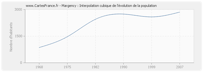 Margency : Interpolation cubique de l'évolution de la population