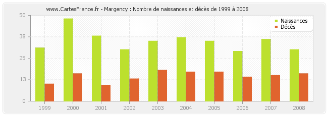 Margency : Nombre de naissances et décès de 1999 à 2008