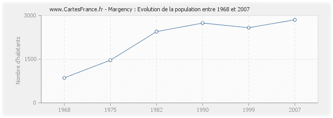 Population Margency