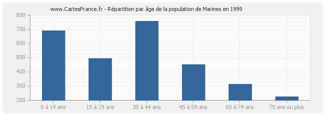 Répartition par âge de la population de Marines en 1999