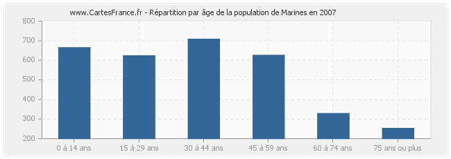 Répartition par âge de la population de Marines en 2007