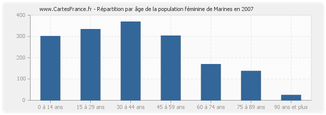 Répartition par âge de la population féminine de Marines en 2007