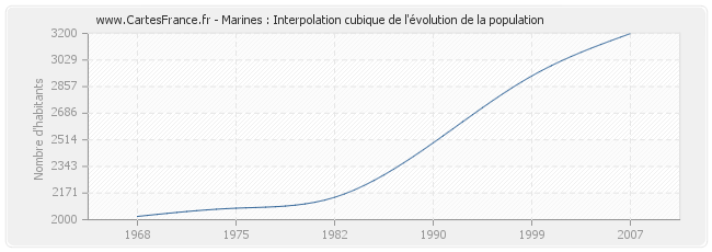 Marines : Interpolation cubique de l'évolution de la population