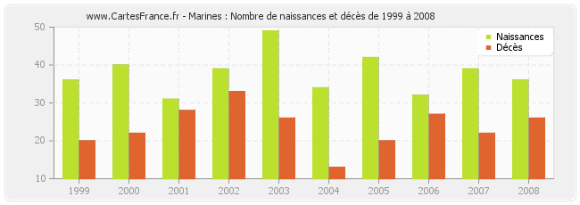 Marines : Nombre de naissances et décès de 1999 à 2008