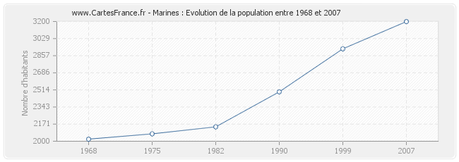 Population Marines