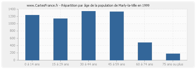 Répartition par âge de la population de Marly-la-Ville en 1999