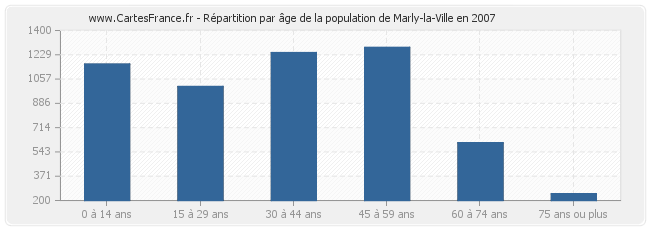 Répartition par âge de la population de Marly-la-Ville en 2007