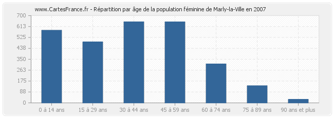 Répartition par âge de la population féminine de Marly-la-Ville en 2007