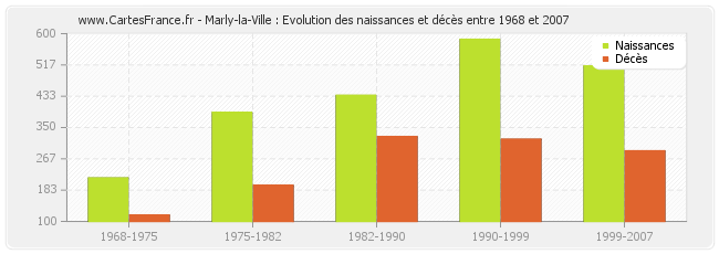 Marly-la-Ville : Evolution des naissances et décès entre 1968 et 2007