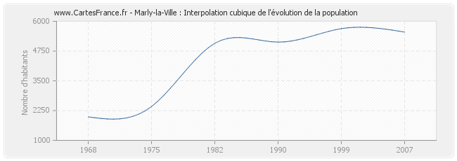 Marly-la-Ville : Interpolation cubique de l'évolution de la population