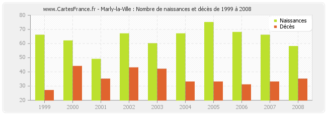 Marly-la-Ville : Nombre de naissances et décès de 1999 à 2008