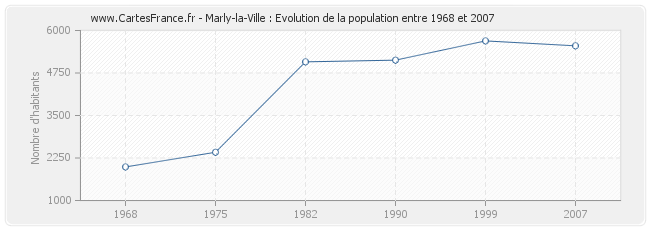 Population Marly-la-Ville