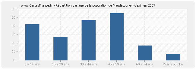 Répartition par âge de la population de Maudétour-en-Vexin en 2007