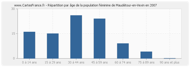 Répartition par âge de la population féminine de Maudétour-en-Vexin en 2007