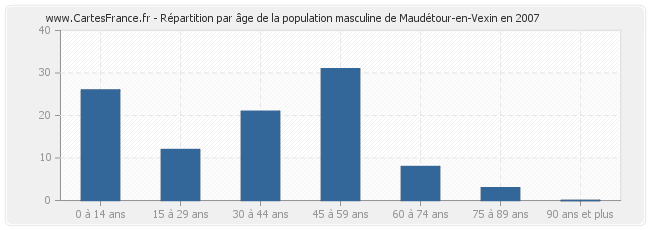 Répartition par âge de la population masculine de Maudétour-en-Vexin en 2007