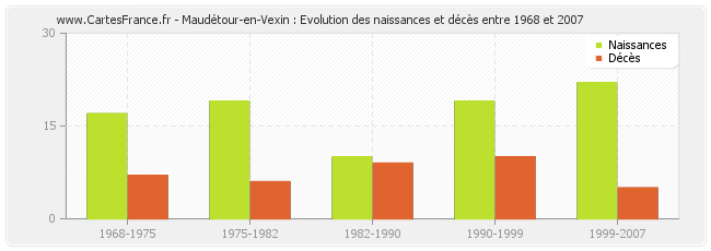 Maudétour-en-Vexin : Evolution des naissances et décès entre 1968 et 2007