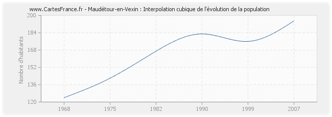 Maudétour-en-Vexin : Interpolation cubique de l'évolution de la population
