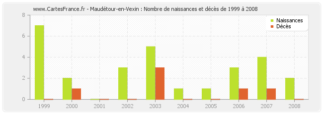 Maudétour-en-Vexin : Nombre de naissances et décès de 1999 à 2008