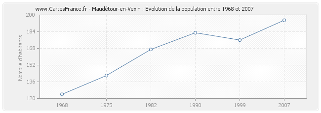 Population Maudétour-en-Vexin