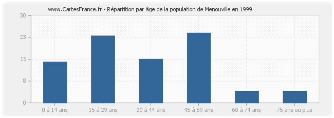 Répartition par âge de la population de Menouville en 1999