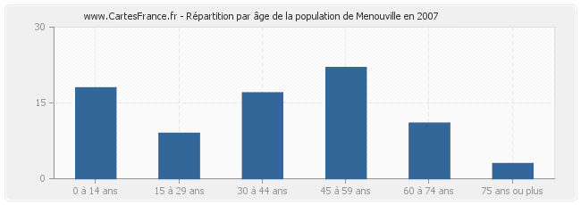 Répartition par âge de la population de Menouville en 2007