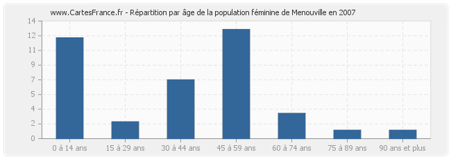 Répartition par âge de la population féminine de Menouville en 2007