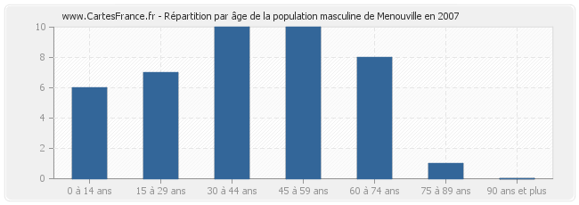 Répartition par âge de la population masculine de Menouville en 2007