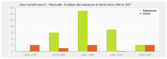 Menouville : Evolution des naissances et décès entre 1968 et 2007