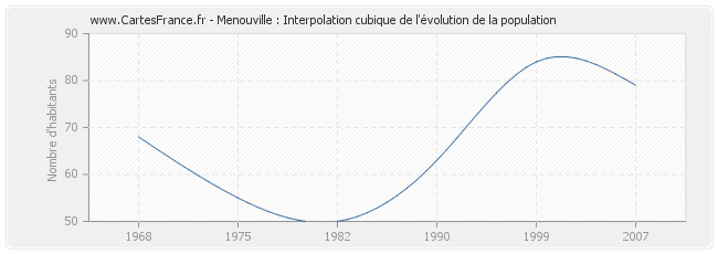 Menouville : Interpolation cubique de l'évolution de la population