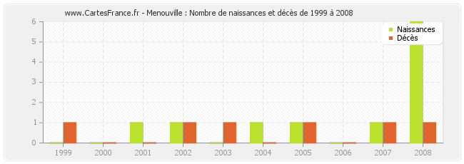 Menouville : Nombre de naissances et décès de 1999 à 2008