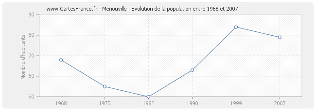 Population Menouville