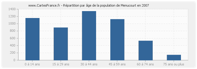 Répartition par âge de la population de Menucourt en 2007