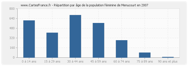Répartition par âge de la population féminine de Menucourt en 2007
